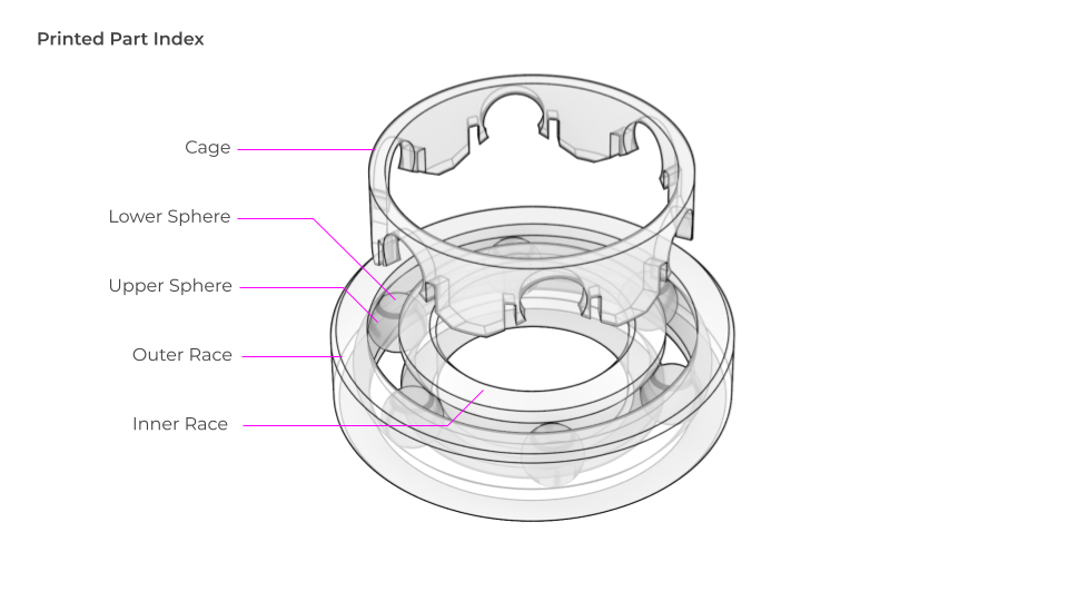Mega-Bearing printed part index: cage, upper and lower spheres, outer race, and inner race